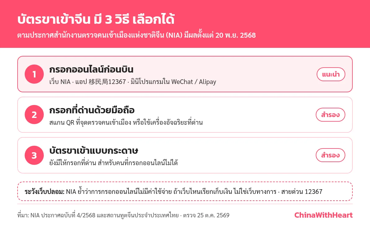 อินโฟกราฟิกบัตรขาเข้าจีน 3 วิธี กรอกออนไลน์ก่อนบิน กรอกที่ด่านด้วย QR หรือเครื่องอัจฉริยะ และบัตรกระดาษ พร้อมคำเตือนเว็บปลอม
