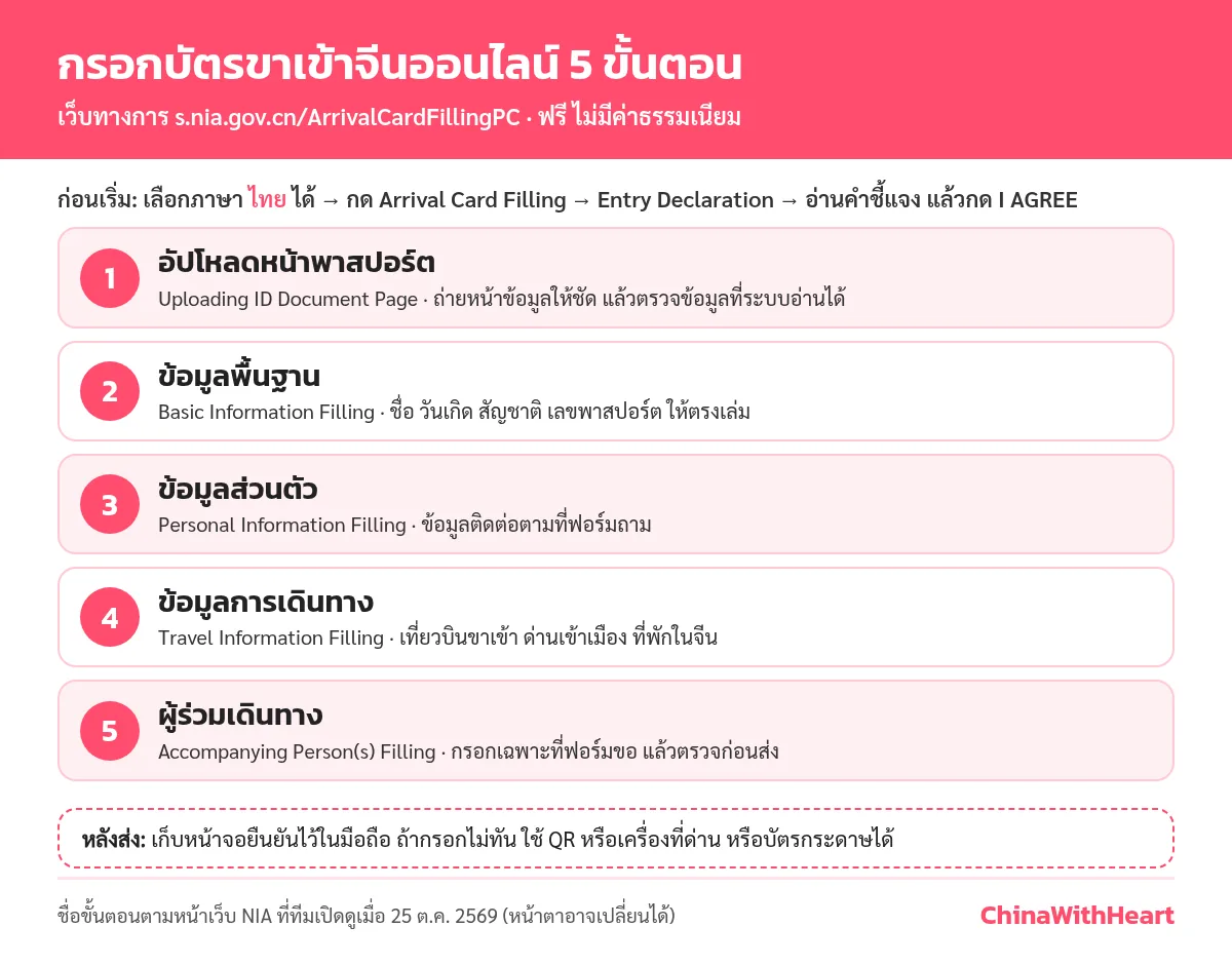 อินโฟกราฟิกกรอกบัตรขาเข้าจีนออนไลน์ 5 ขั้นตอน อัปโหลดหน้าพาสปอร์ต ข้อมูลพื้นฐาน ข้อมูลส่วนตัว ข้อมูลการเดินทาง และผู้ร่วมเดินทาง บนเว็บทางการ NIA