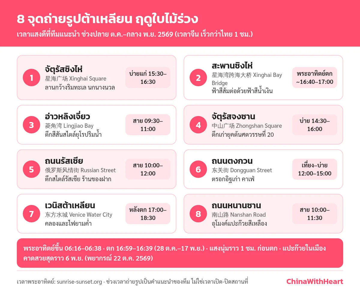 อินโฟกราฟิก 8 จุดถ่ายรูปต้าเหลียนช่วงใบไม้ร่วง พร้อมเวลาแสงดีที่แนะนำ และเวลาพระอาทิตย์ขึ้น-ตกปลายตุลาคมถึงกลางพฤศจิกายน