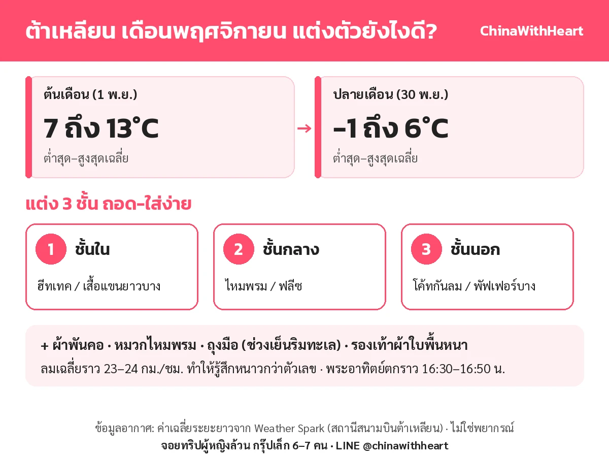 อินโฟกราฟิกแต่งตัวไปต้าเหลียนเดือนพฤศจิกายน อุณหภูมิต้นเดือน 7 ถึง 13 องศา ปลายเดือน -1 ถึง 6 องศา แนะนำแต่ง 3 ชั้น