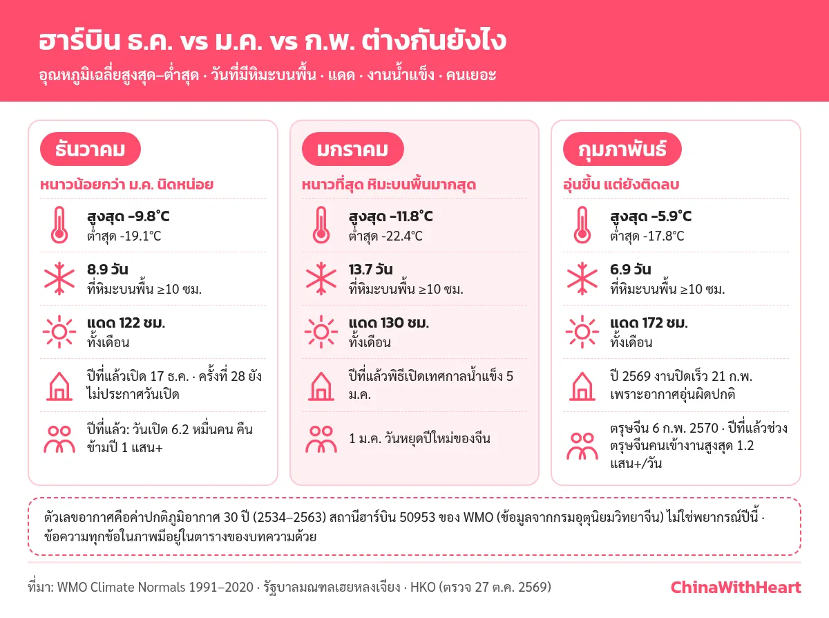 อินโฟกราฟิกเทียบฮาร์บิน ธันวาคม มกราคม กุมภาพันธ์ อุณหภูมิสูงสุดต่ำสุด วันที่มีหิมะบนพื้น ชั่วโมงแดด งานน้ำแข็ง และช่วงคนเยอะ