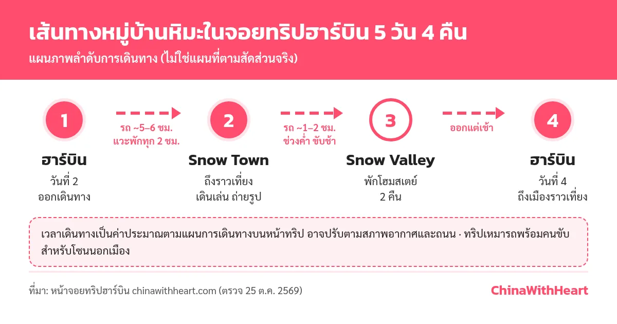 แผนภาพเส้นทางจอยทริปฮาร์บิน จากฮาร์บินไป Snow Town ประมาณ 5–6 ชั่วโมง ต่อไป Snow Valley ประมาณ 1–2 ชั่วโมง พัก 2 คืน แล้วกลับฮาร์บินวันที่ 4