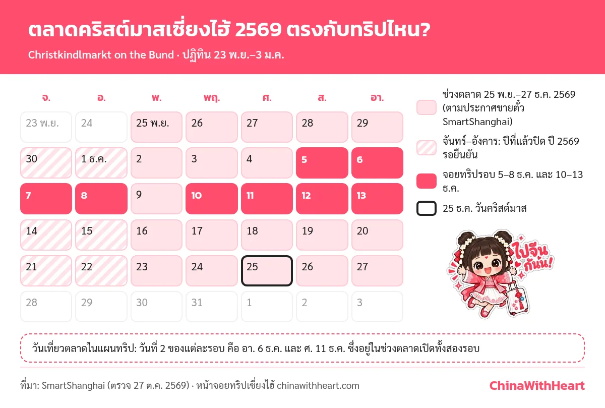 ปฏิทินตลาดคริสต์มาสเซี่ยงไฮ้ 2569 ช่วง 25 พ.ย. ถึง 27 ธ.ค. ไฮไลต์จอยทริปรอบ 5–8 ธ.ค. และ 10–13 ธ.ค. พร้อมน้อง Xin Xin มาสคอตพาใจไปจีน